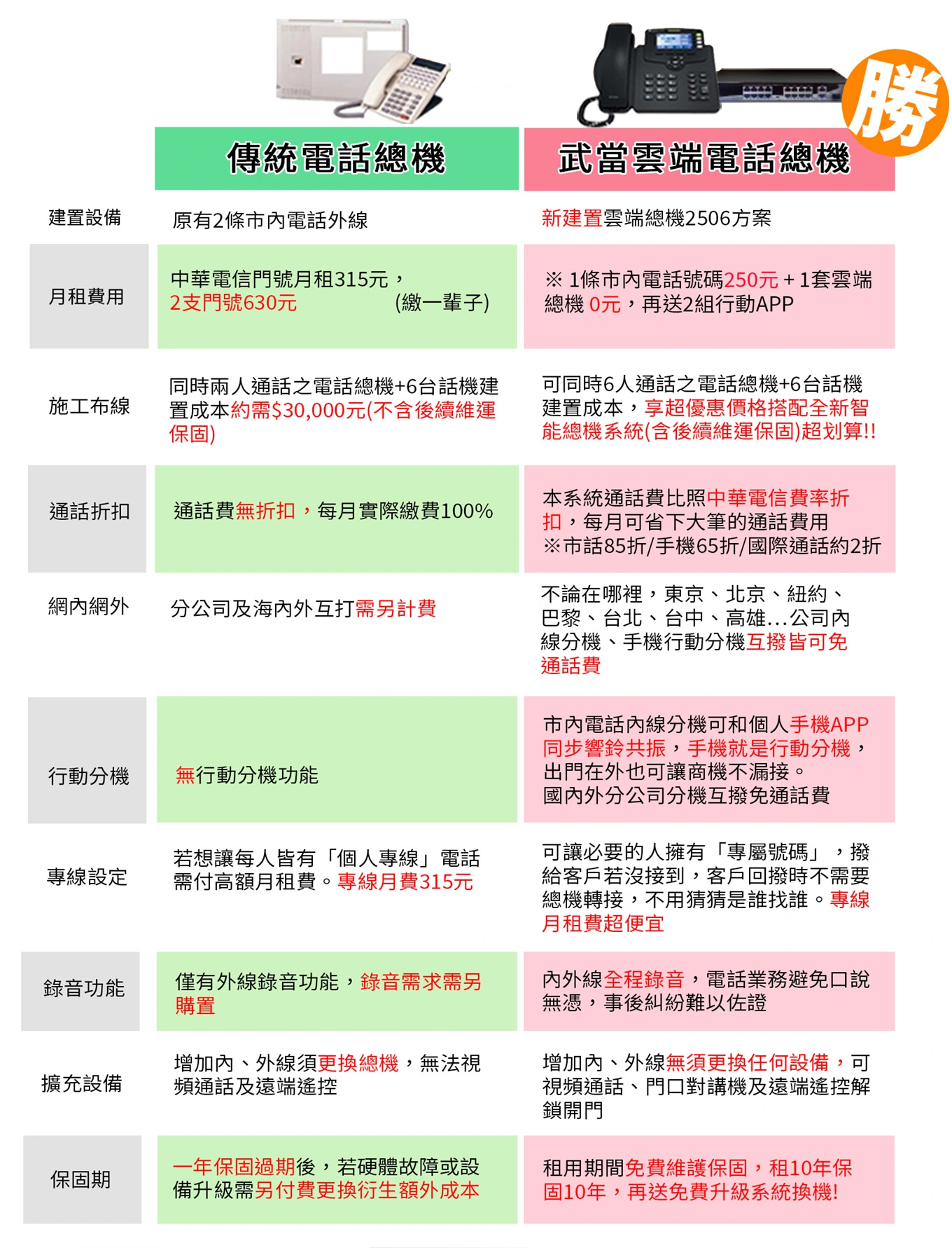 雲端電話總機與傳統總機比較表